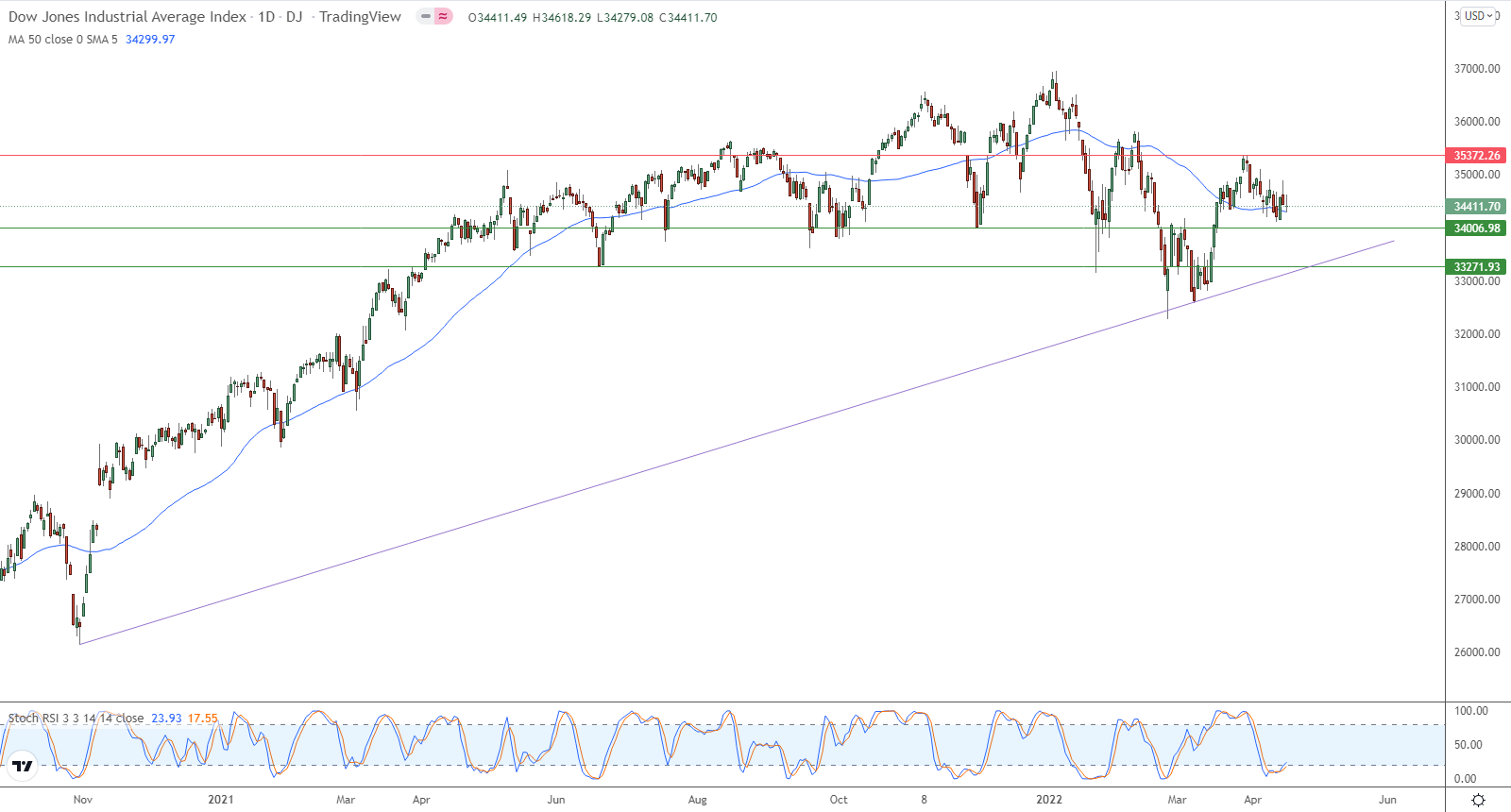التحليل التقني اليومي لمؤشر داو جونز الصناعي التحليل التقني اليومي لمؤشر داو جونز الصناعي